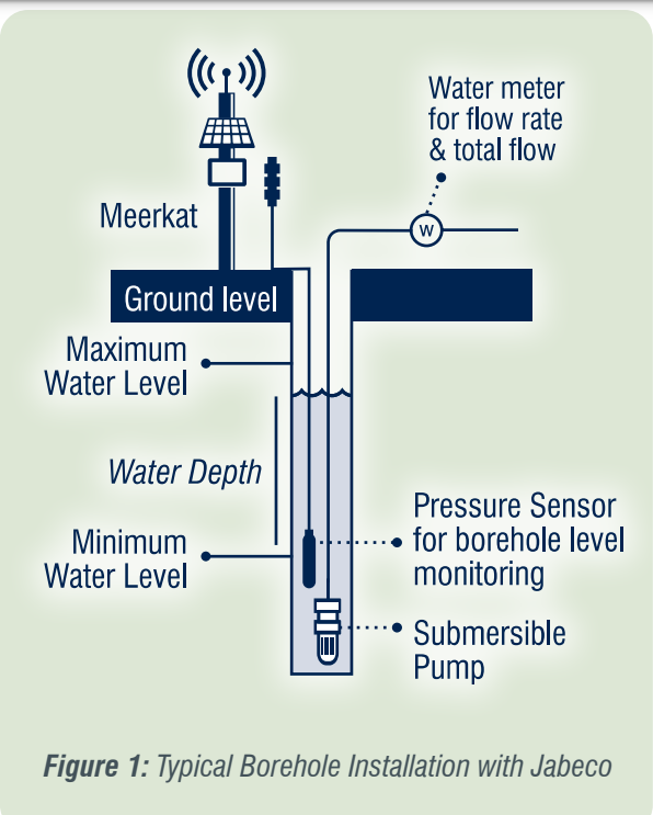 Borehole water system