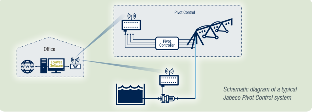 Pivot Control Systems